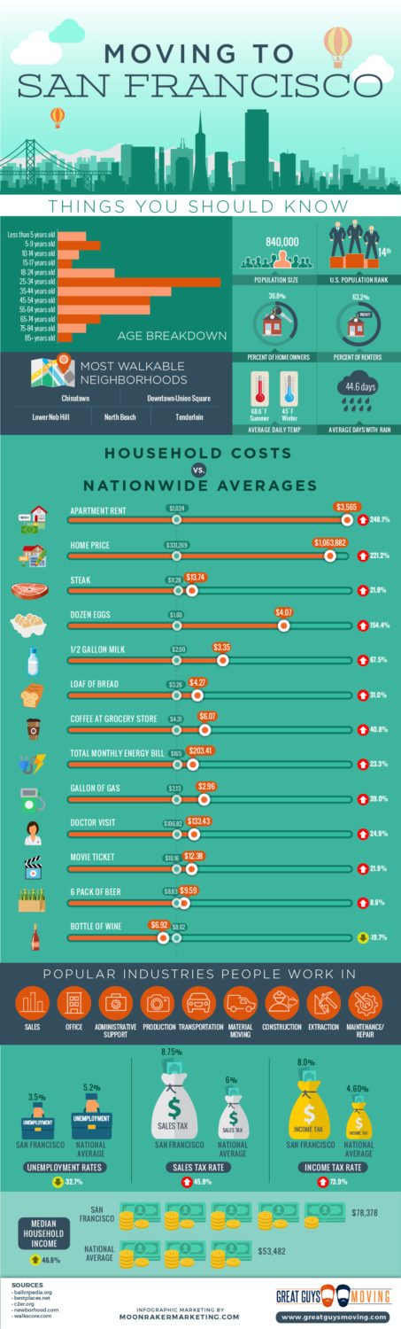 4 Things to Know Before Moving to San Francisco | 49Miles.com